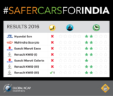 India’s Eon, Eeco, Celerio, Scorpio, Kwid fail NCAP’s crash test